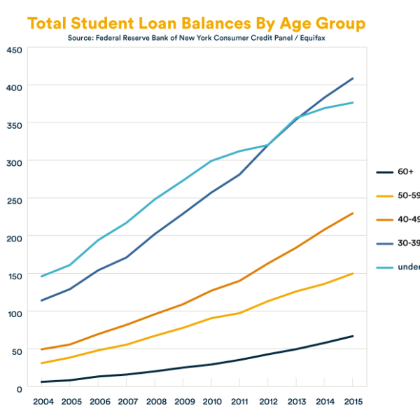 Total Student Loan Balances