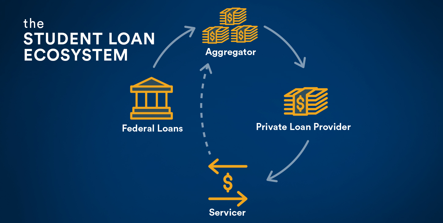 image of the student loan ecosystem, from federal loan to aggregator to private loan provider to servicers and the interplay between entities