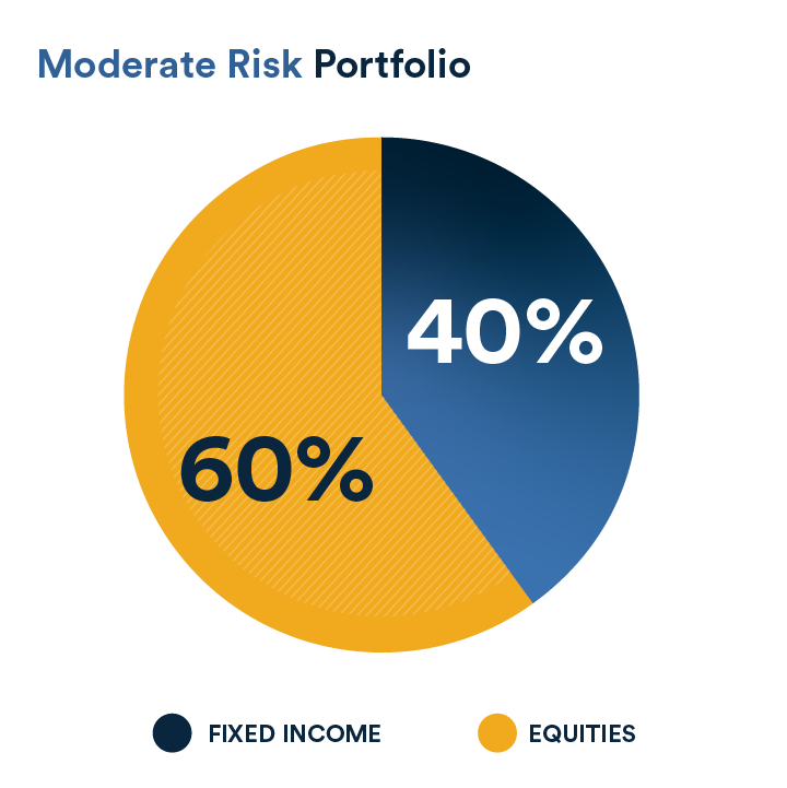 Moderate risk portfolio example depicting distribution of 60% equities and 40% fixed income