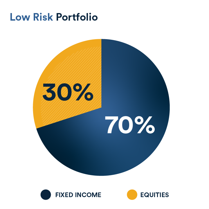 Low risk portfolio example depicting distribution of 30% equities and 70% fixed income.