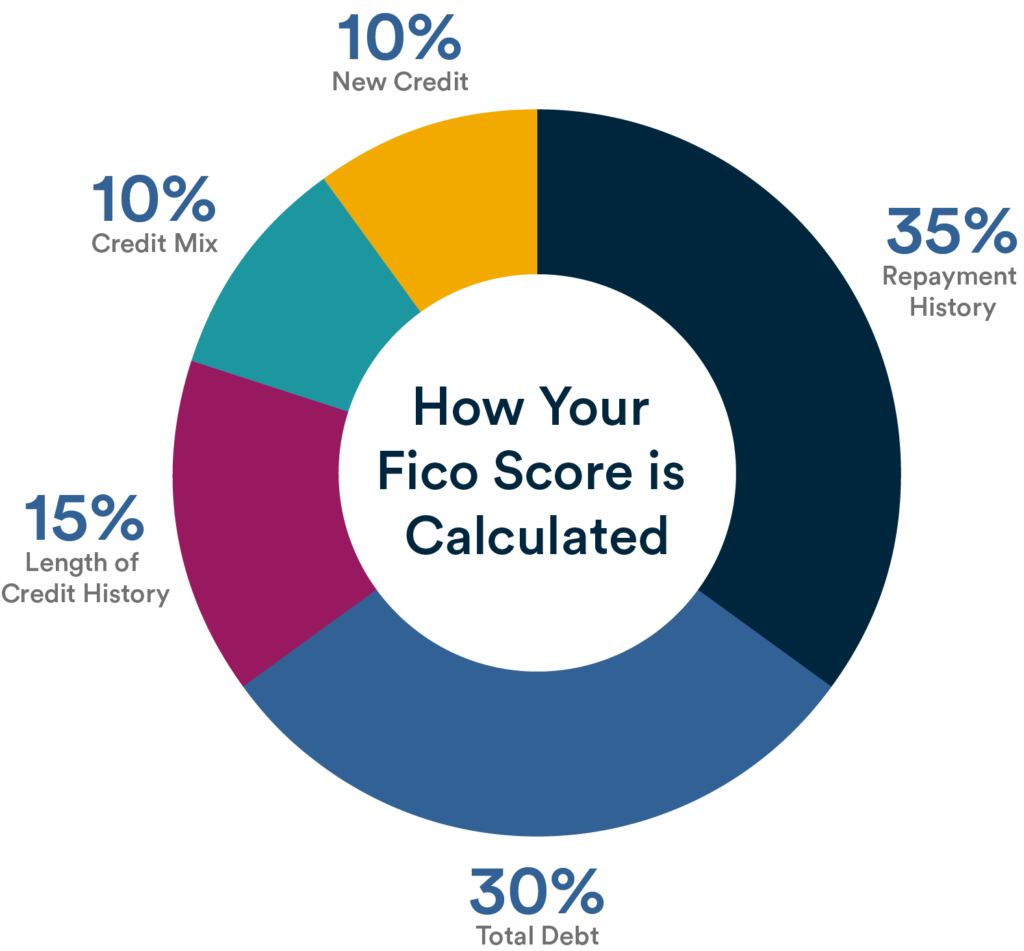 How your Fico Score is Calculated