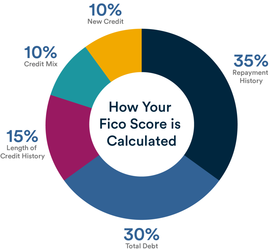 your-fico-credit-score-what-is-it-and-why-is-it-important-laurel-road